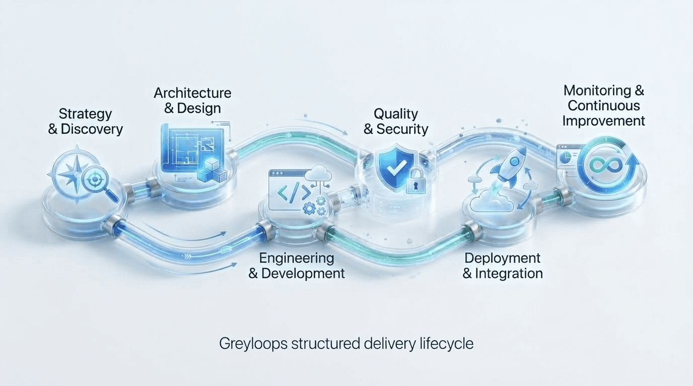 The Greyloops delivery lifecycle, from strategy and discovery to monitoring and continuous improvement